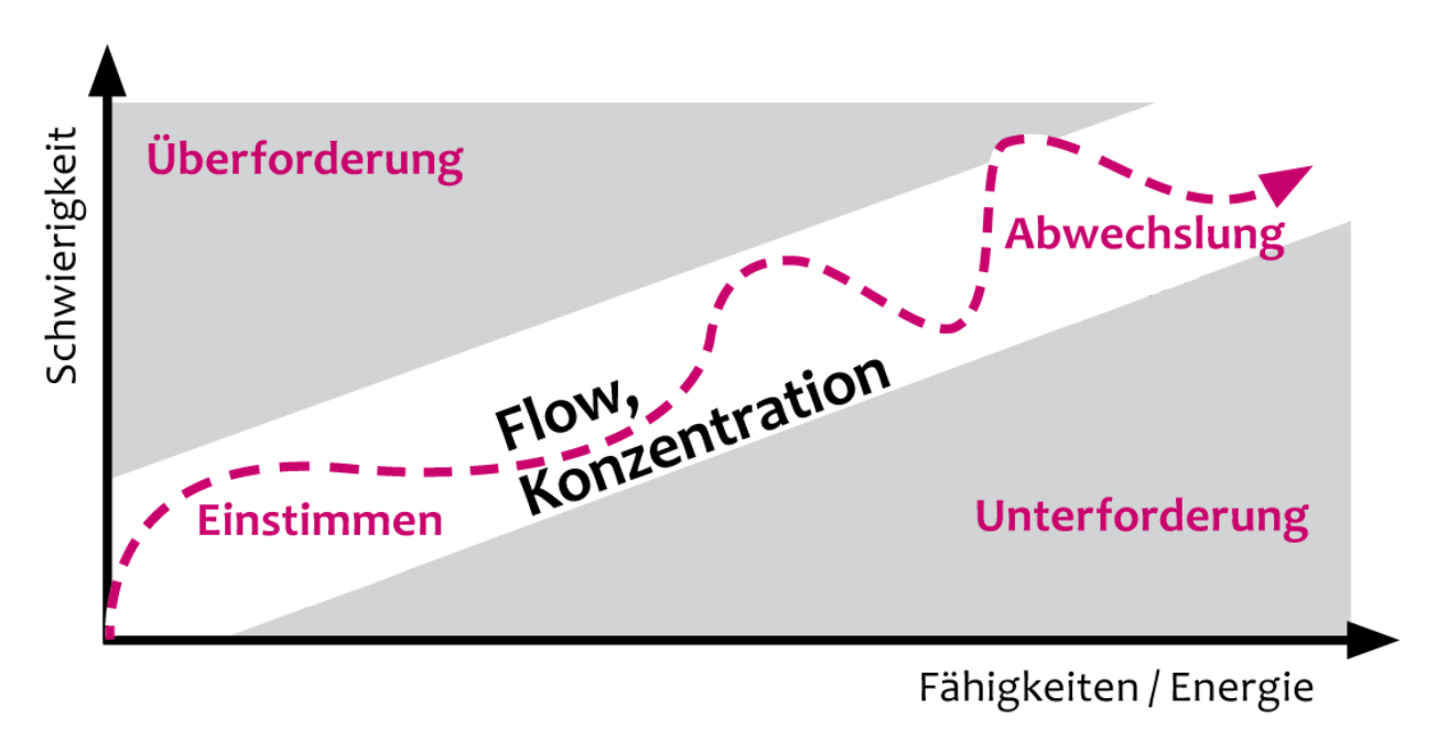 Flow Prinzip - Motivation Konzentration Fokus Produktivitaet1